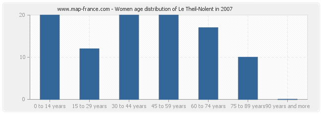 Women age distribution of Le Theil-Nolent in 2007